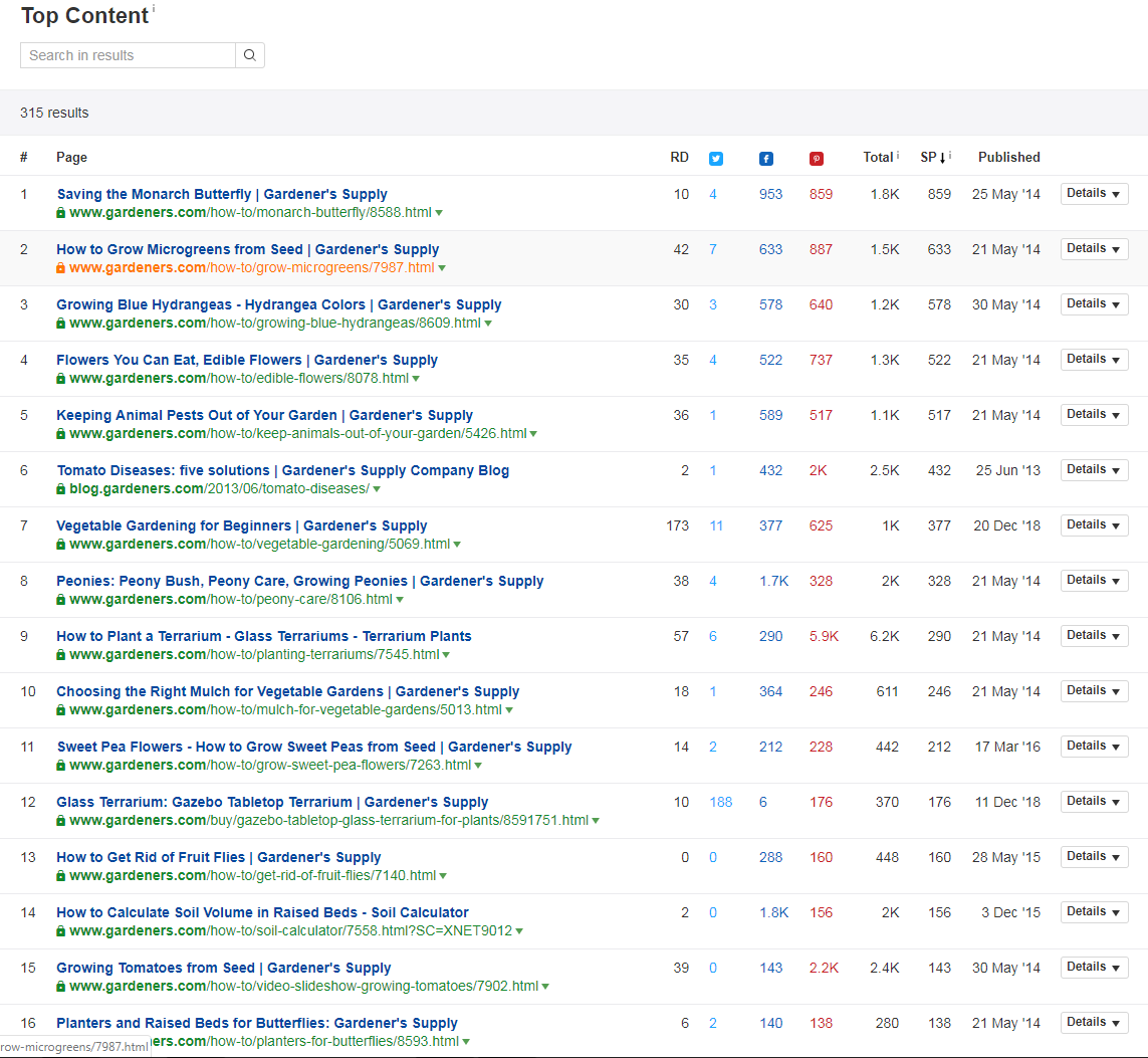 Screenshot from Ahrefs with top competion analysis